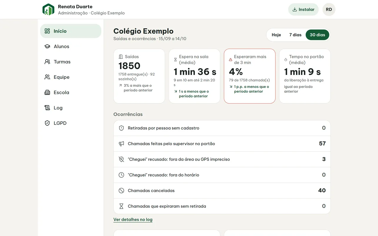 Painel da direção com saídas, espera média na sala, alunos que esperaram mais de 3 minutos e as ocorrências dos últimos 30 dias